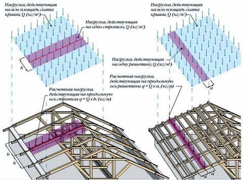 совокупные расчетные нагрузки на стропильную систему