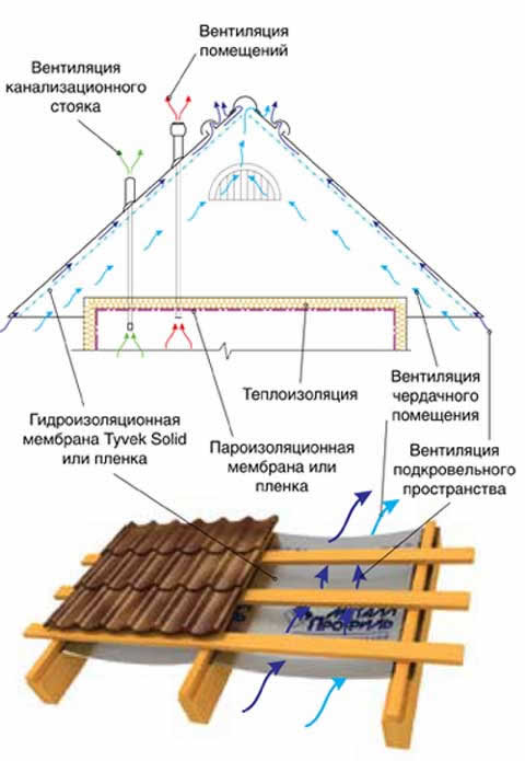 вентиляция неутепленной кровли