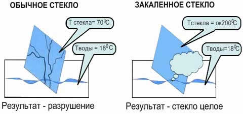 прочность закаленого стекла