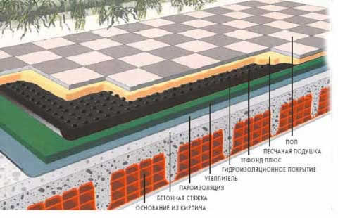 типы инверсионной кровли