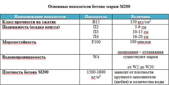 свойства бетона M200