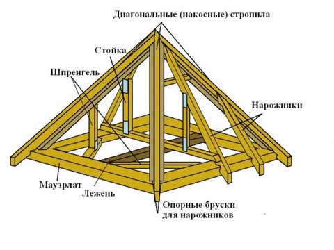 накосные стропила