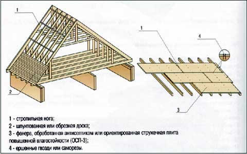 элементы обрешетки под мягкую кровлю