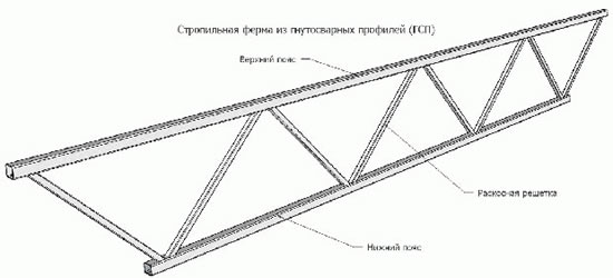 верхний и нижний пояса фермы