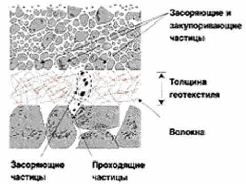 естественный фильтр эксплуатируемой кровли