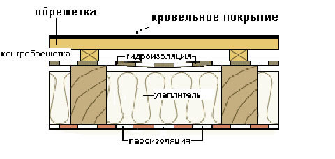 устройство кровельного пирога