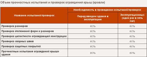 объем проводимых испытаний ограждения кровли