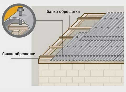 как прибивают еврошифер