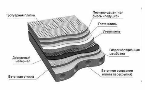 устройство инверсионной кровли