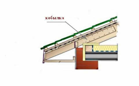 кобылка в стропильной системе