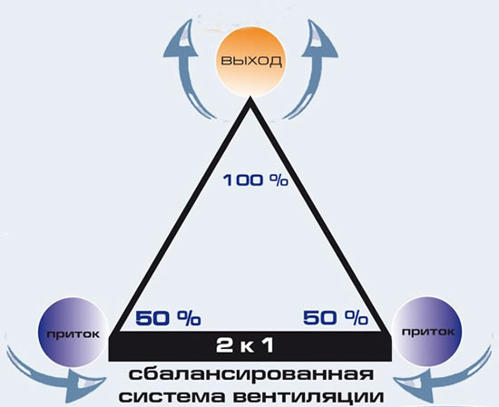 сбалансированная вентиляция
