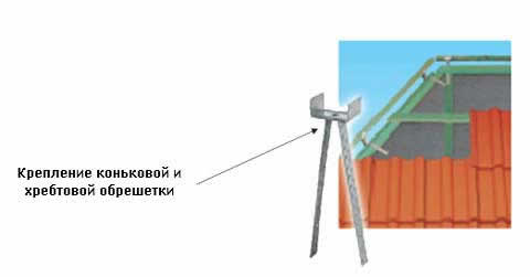 крепление коньковой хребтовой обрешетки