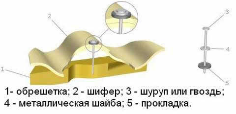 как крепить