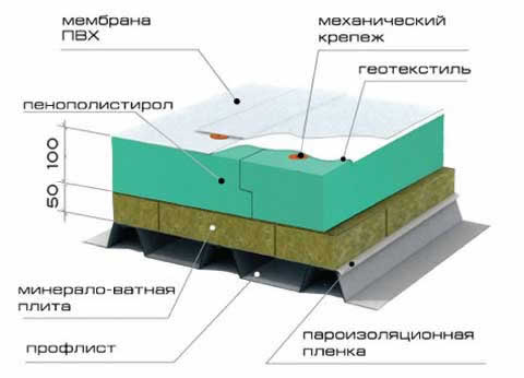 пирог мембранной кровли