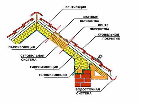 утепление крыши изнутри