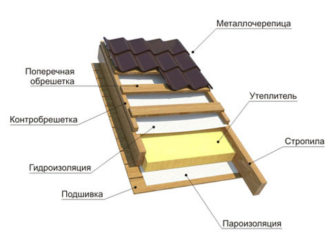 кровельный пирог