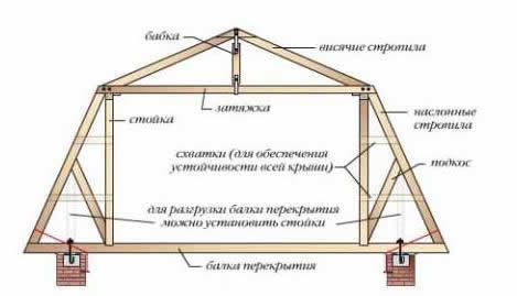 схематический рисунок наслонной крыши