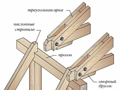 узлы крепления при опирании низа стропил мансарды в мауэрлат