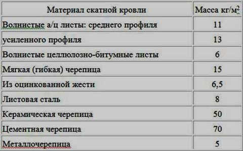 масса кровельных материалов