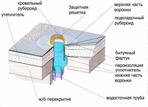 монтаж водосточной воронки