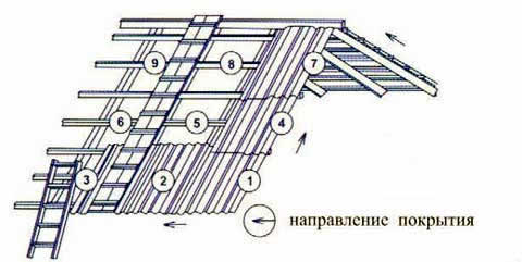направление монтажа шифера