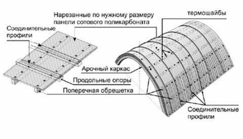 варианты несущих конструкция под поликарбонат