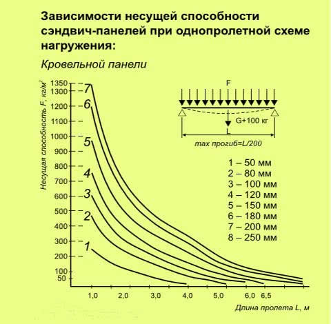 несущая способность кровельных сэндвич панелей