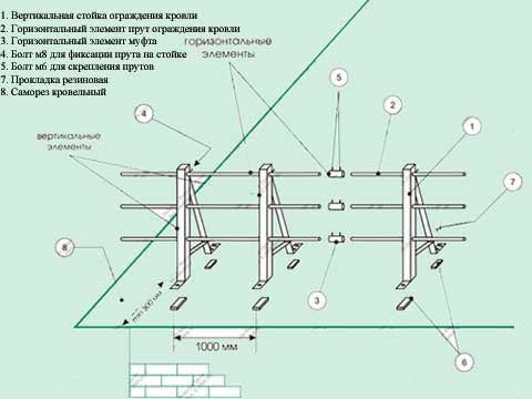 парапетное ограждение кровли устройство