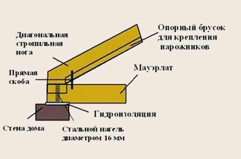 правильно строим стропила четырехскатной крыши
