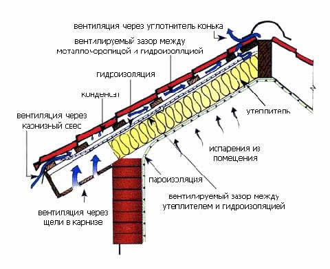 схема слоев