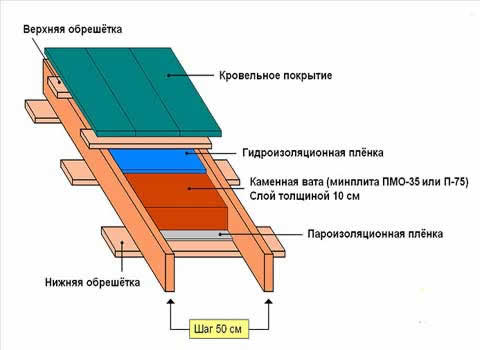 кровельный пирог