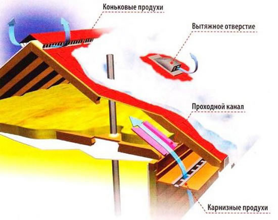 подкровельная вентиляция фото