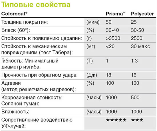 основные характеристики покрытия призма