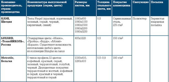характеристики композитной металлочерепицы