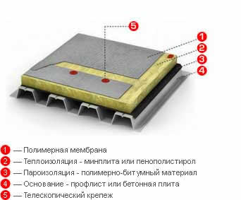 из чего состоит мембранная кровля