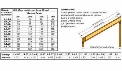 угол наклона и нагрузка на стропила