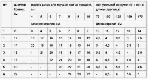 подбор сечения брусьев