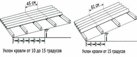 разреженая обрешетка под ондклин