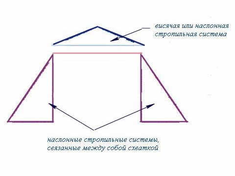 схематческие треугольники стропил