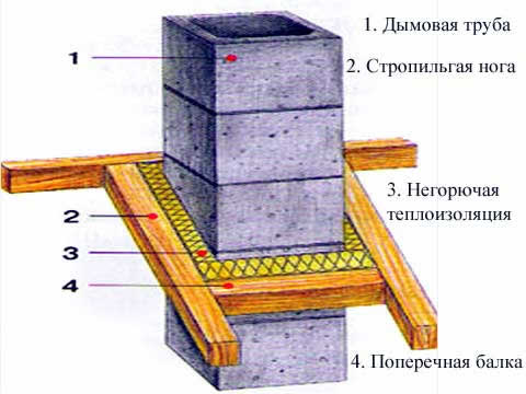 организация прохода дымохода через крышу