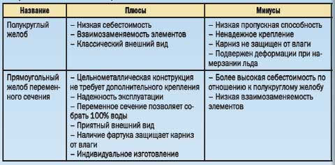 характеристики желобов по форме