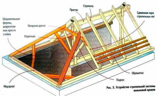 необходимые материалы для стропил крыши