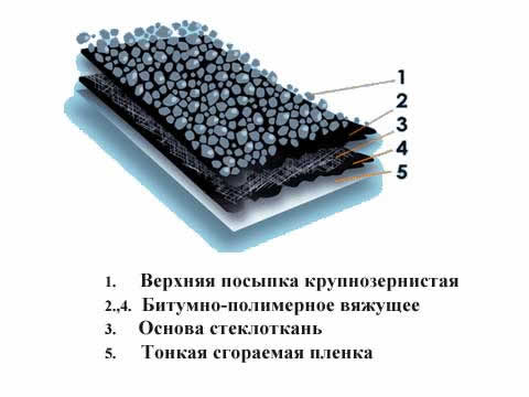 структура гидростеклоизола