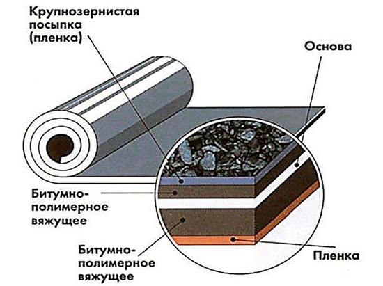 наплавляемая гидроизоляция кровли