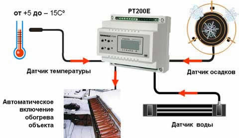 структура системы обогрева крыши и водостока