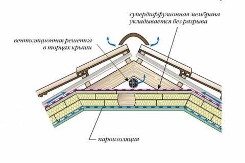 укладка супердиффузионной мембраны