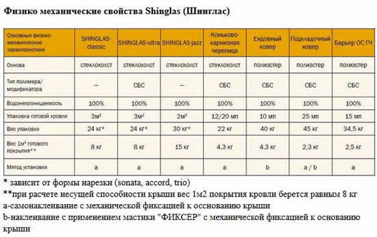 свойства shinglas