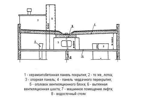 крыша с теплоым чердаком