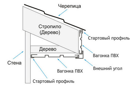 схема обшивки из вагонки