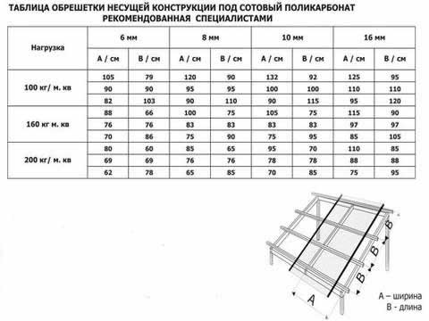 таблица соответствия шага обрешетки поликарбонату